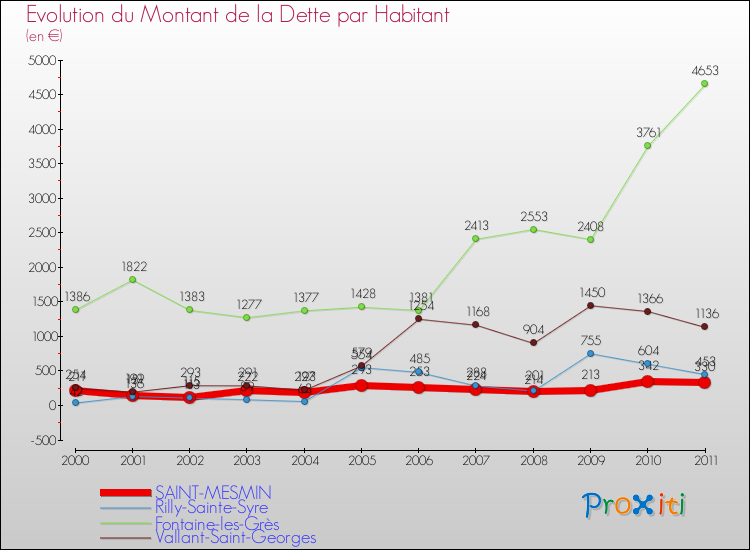 Evolution de la dette par habitant pour la commune de SAINT-MESMIN et les communes proches Comparaison de la dette par habitant pour SAINT-MESMIN et les communes voisines