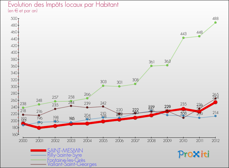Evolution et montant des impôts locaux par Habitant pour SAINT-MESMIN et les communes proches Comparaison des impôts locaux par habitant pour SAINT-MESMIN et les communes voisines