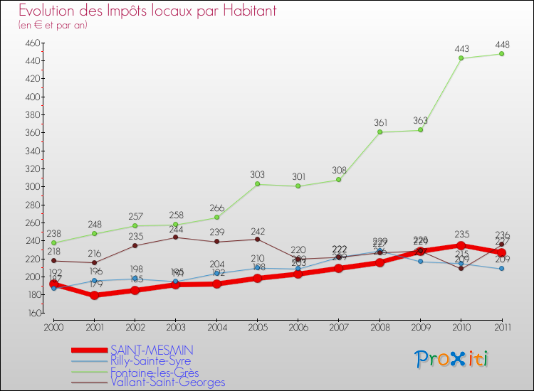 Evolution et montant des impôts locaux par Habitant pour SAINT-MESMIN et les communes proches Comparaison des impôts locaux par habitant pour SAINT-MESMIN et les communes voisines