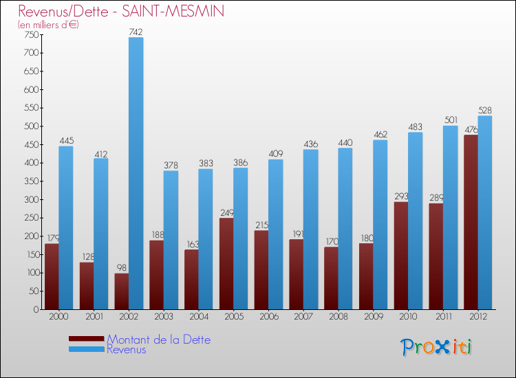 Evolution comparée de la dette et des revenus pour la commune de SAINT-MESMIN de 2000 à 2012 Comparaison de la dette et des revenus pour SAINT-MESMIN de 2000 à 2012