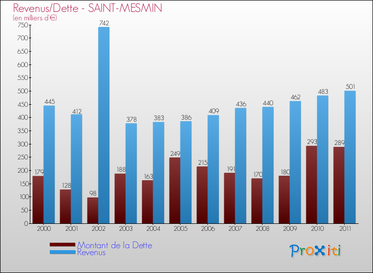 Evolution comparée de la dette et des revenus pour la commune de SAINT-MESMIN de 2000 à 2011 Comparaison de la dette et des revenus pour SAINT-MESMIN de 2000 à 2011
