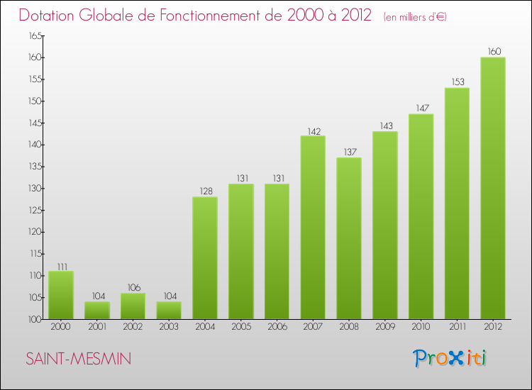 Evolution du montant de la Dotation Globale de Fonctionnement pour la commune de SAINT-MESMIN de 2000 à 2012 Evolution du montant de la Dotation Globale de Fonctionnement pour SAINT-MESMIN de 2000 à 2012