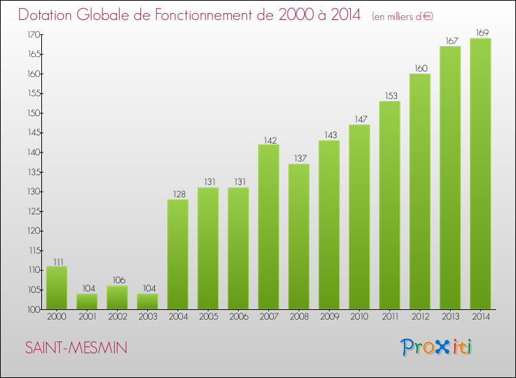 Evolution du montant de la Dotation Globale de Fonctionnement pour la commune de SAINT-MESMIN de 2000 à 2014 Evolution du montant de la Dotation Globale de Fonctionnement pour SAINT-MESMIN de 2000 à 2014