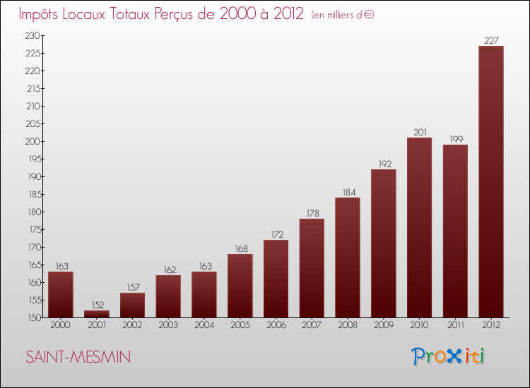 Evolution des Impôts Locaux pour la commune de SAINT-MESMIN de 2000 à 2012 Evolution des Impôts Locaux pour SAINT-MESMIN de 2000 à 2012
