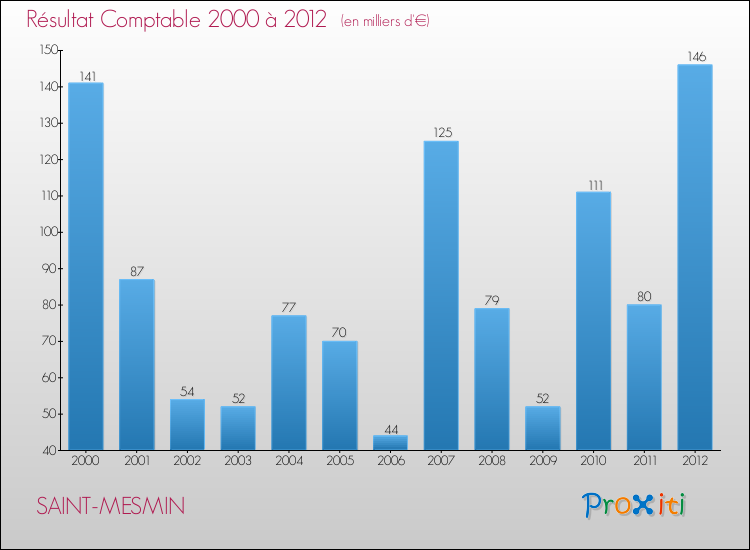 Evolution du résultat comptable pour la commune de SAINT-MESMIN de 2000 à 2012 Evolution du résultat comptable pour SAINT-MESMIN de 2000 à 2012