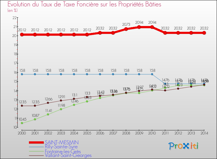 Evolution du taux de la taxe foncière sur le bati pour SAINT-MESMIN et les communes proches de 2000 à 2014 Comparaison des taux de taxe foncière sur le bati pour SAINT-MESMIN et les communes voisines de 2000 à 2014