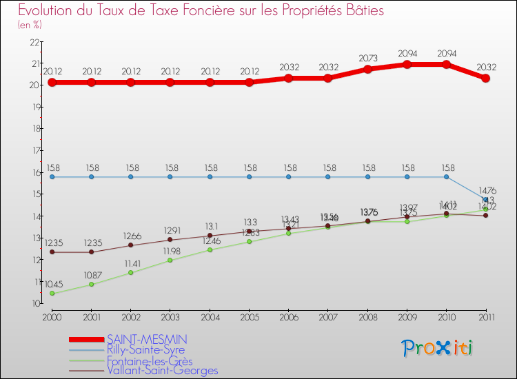Evolution du taux de la taxe foncière sur le bati pour SAINT-MESMIN et les communes proches Comparaison des taux de taxe foncière sur le bati pour SAINT-MESMIN et les communes voisines