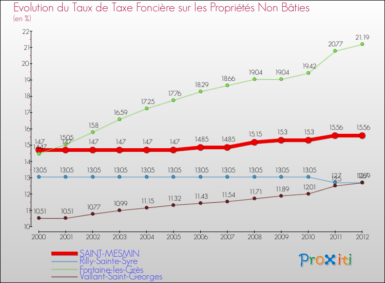 Evolution du taux de la taxe foncière sur les immeubles et terrains non batis pour SAINT-MESMIN et les communes proches de 2000 à 2012 Comparaison des taux de la taxe foncière sur les immeubles et terrains non batis pour SAINT-MESMIN et les communes voisines de 2000 à 2012