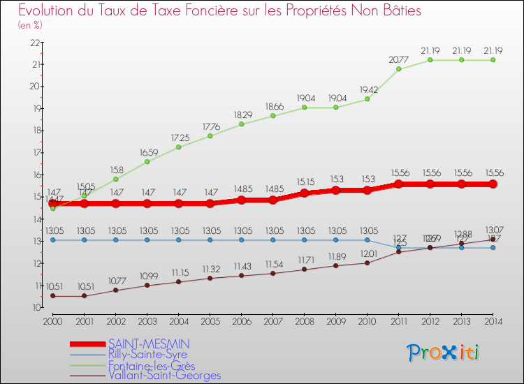 Evolution du taux de la taxe foncière sur les immeubles et terrains non batis pour SAINT-MESMIN et les communes proches de 2000 à 2014 Comparaison des taux de la taxe foncière sur les immeubles et terrains non batis pour SAINT-MESMIN et les communes voisines de 2000 à 2014