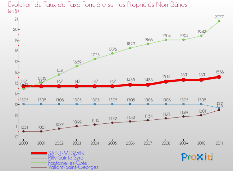 Evolution du taux de la taxe foncière sur les immeubles et terrains non batis pour SAINT-MESMIN et les communes proches Comparaison des taux de la taxe foncière sur les immeubles et terrains non batis pour SAINT-MESMIN et les communes voisines