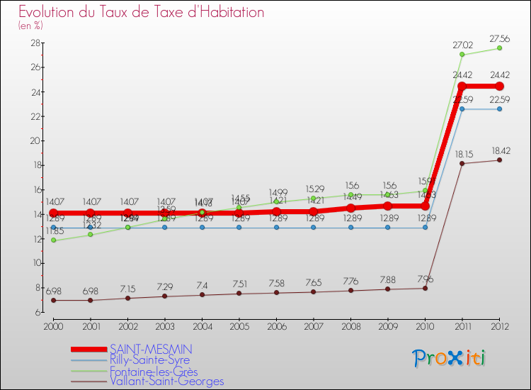 Evolution du taux de la taxe d'habitation pour SAINT-MESMIN et les communes proches Comparaison des taux de la taxe d'habitation pour SAINT-MESMIN et les communes voisines