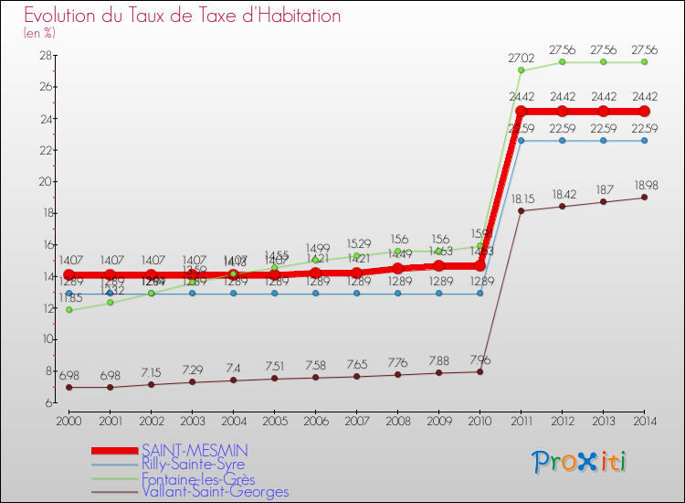 Evolution du taux de la taxe d'habitation pour SAINT-MESMIN et les communes proches de 2000 à 2014 Comparaison des taux de la taxe d'habitation pour SAINT-MESMIN et les communes voisines de 2000 à 2014
