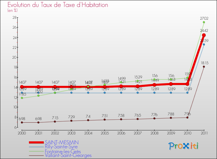 Evolution du taux de la taxe d'habitation pour SAINT-MESMIN et les communes proches Comparaison des taux de la taxe d'habitation pour SAINT-MESMIN et les communes voisines