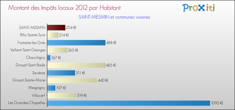 Montant des impôts locaux par Habitant pour SAINT-MESMIN et les communes proches Comparaison des impôts locaux par habitant pour SAINT-MESMIN et les communes voisines