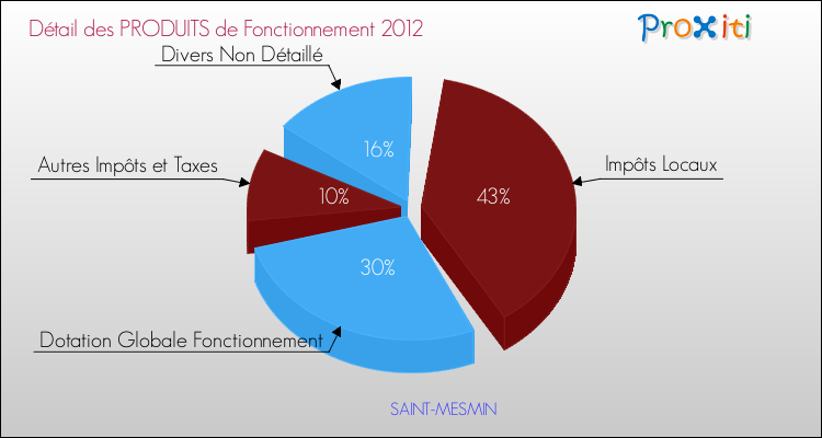 Décomposition du Budget de Fonctionnement 2012 de la commune de SAINT-MESMIN Budget de Fonctionnement 2012 pour la commune de SAINT-MESMIN
