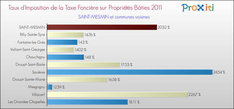 Taux d'imposition de la taxe foncière sur le bati 2011 pour SAINT-MESMIN et les communes proches Comparaison des taux d'imposition de la taxe foncière sur le bati 2011 pour SAINT-MESMIN et les communes voisines