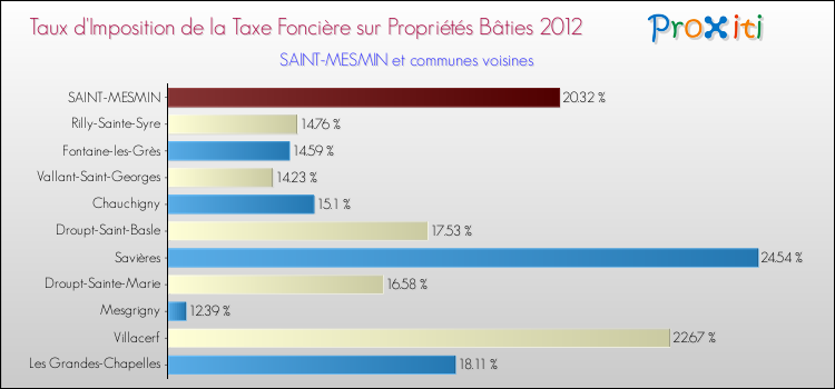 Taux d'imposition de la taxe foncière sur le bati 2012 pour SAINT-MESMIN et les communes proches Comparaison des taux d'imposition de la taxe foncière sur le bati 2012 pour SAINT-MESMIN et les communes voisines