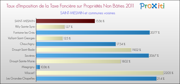 Taux d'imposition de la taxe foncière sur les immeubles et terrains non batis 2011 pour SAINT-MESMIN et les communes proches Comparaison des taux d'imposition de la taxe foncière sur les immeubles et terrains non batis 2011 pour SAINT-MESMIN et les communes voisines