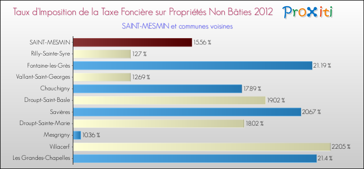 Taux d'imposition de la taxe foncière sur les immeubles et terrains non batis 2012 pour SAINT-MESMIN et les communes proches Comparaison des taux d'imposition de la taxe foncière sur les immeubles et terrains non batis 2012 pour SAINT-MESMIN et les communes voisines