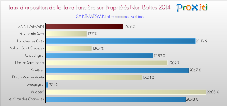 Taux d'imposition de la taxe foncière sur les immeubles et terrains non batis 2014 pour SAINT-MESMIN et les communes proches Comparaison des taux d'imposition de la taxe foncière sur les immeubles et terrains non batis 2014 pour SAINT-MESMIN et les communes voisines