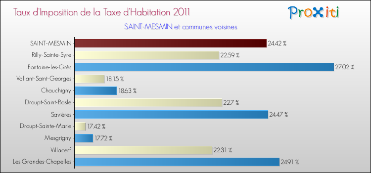 Taux d'imposition de la taxe d'habitation 2011 pour SAINT-MESMIN et les communes proches Comparaison des taux d'imposition de la taxe d'habitation 2011 pour SAINT-MESMIN et les communes voisines