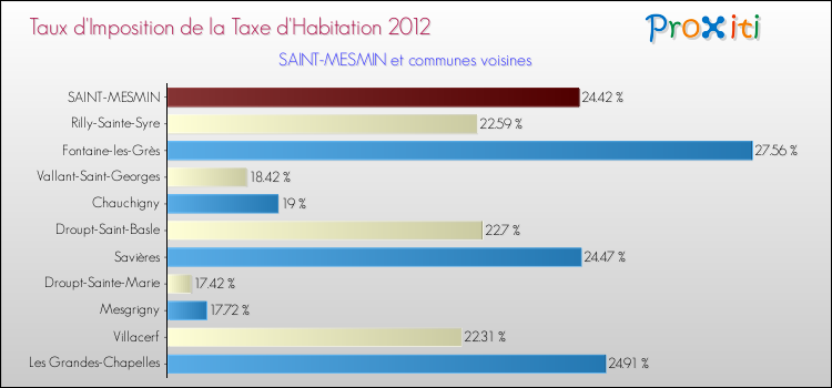 Taux d'imposition de la taxe d'habitation 2012 pour SAINT-MESMIN et les communes proches Comparaison des taux d'imposition de la taxe d'habitation 2012 pour SAINT-MESMIN et les communes voisines