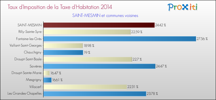 Taux d'imposition de la taxe d'habitation 2014 pour SAINT-MESMIN et les communes proches Comparaison des taux d'imposition de la taxe d'habitation 2014 pour SAINT-MESMIN et les communes voisines