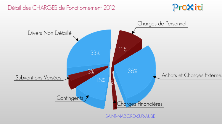 Décomposition des Charges de Fonctionnement 2012 de la commune de SAINT-NABORD-SUR-AUBE Charges de Fonctionnement 2012 pour la commune de SAINT-NABORD-SUR-AUBE