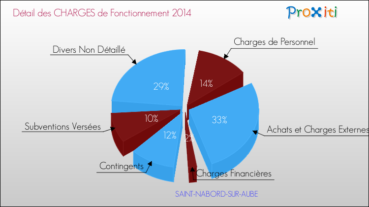 Décomposition des Charges de Fonctionnement 2014 de la commune de SAINT-NABORD-SUR-AUBE Charges de Fonctionnement 2014 pour la commune de SAINT-NABORD-SUR-AUBE