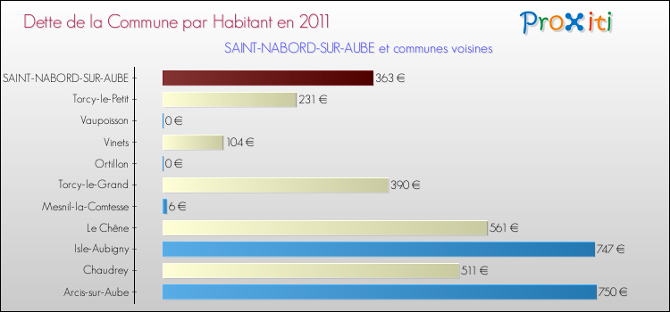 Dette par habitant de la commune en 2011 pour SAINT-NABORD-SUR-AUBE et les communes proches Comparaison de la dette par habitant de la commune en 2011 pour SAINT-NABORD-SUR-AUBE et les communes voisines