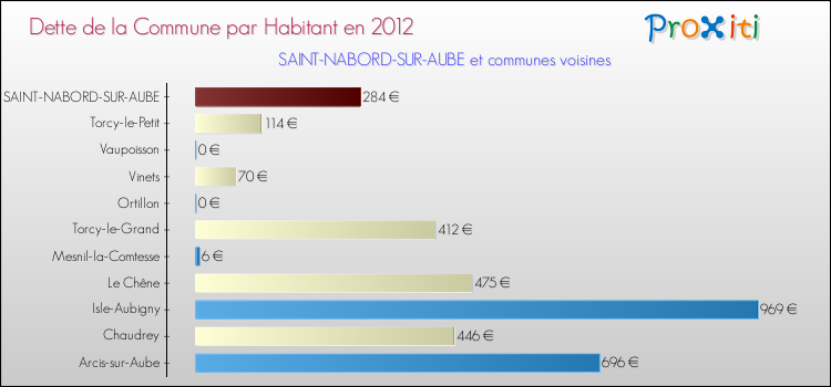 Dette par habitant de la commune en 2012 pour SAINT-NABORD-SUR-AUBE et les communes proches Comparaison de la dette par habitant de la commune en 2012 pour SAINT-NABORD-SUR-AUBE et les communes voisines