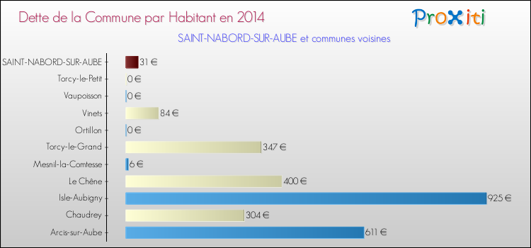 Dette par habitant de la commune en 2014 pour SAINT-NABORD-SUR-AUBE et les communes proches Comparaison de la dette par habitant de la commune en 2014 pour SAINT-NABORD-SUR-AUBE et les communes voisines