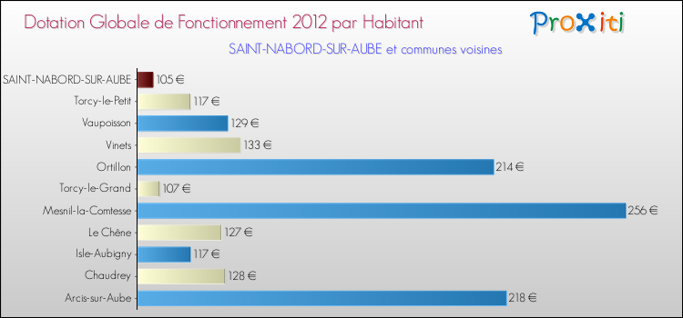 Montant des dotations globales de fonctionnement DGF par Habitant pour SAINT-NABORD-SUR-AUBE et les communes proches Comparaison des des dotations globales de fonctionnement DGF par habitant pour SAINT-NABORD-SUR-AUBE et les communes voisines