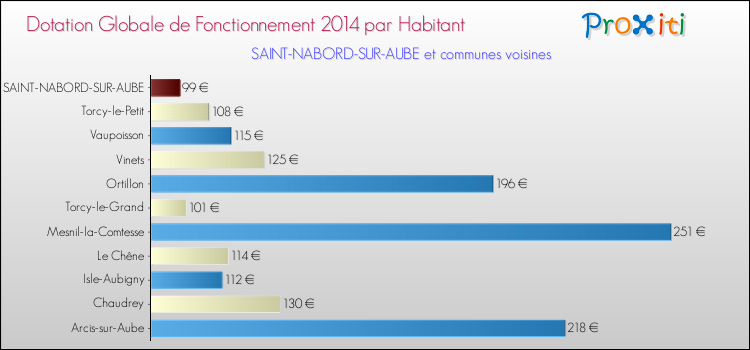 Montant des dotations globales de fonctionnement DGF par Habitant pour SAINT-NABORD-SUR-AUBE et les communes proches en 2014. Comparaison des des dotations globales de fonctionnement DGF par habitant pour SAINT-NABORD-SUR-AUBE et les communes voisines en 2014.