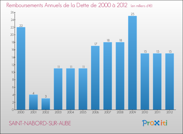 Evolution de l'annuité de la dette pour la commune de SAINT-NABORD-SUR-AUBE de 2000 à 2012 Annuités de la dette pour SAINT-NABORD-SUR-AUBE de 2000 à 2012