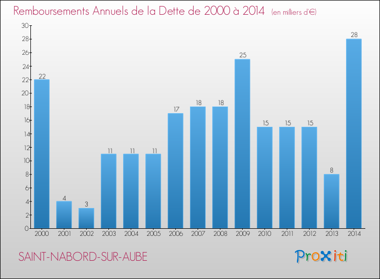Evolution de l'annuité de la dette pour la commune de SAINT-NABORD-SUR-AUBE de 2000 à 2014 Annuités de la dette pour SAINT-NABORD-SUR-AUBE de 2000 à 2014