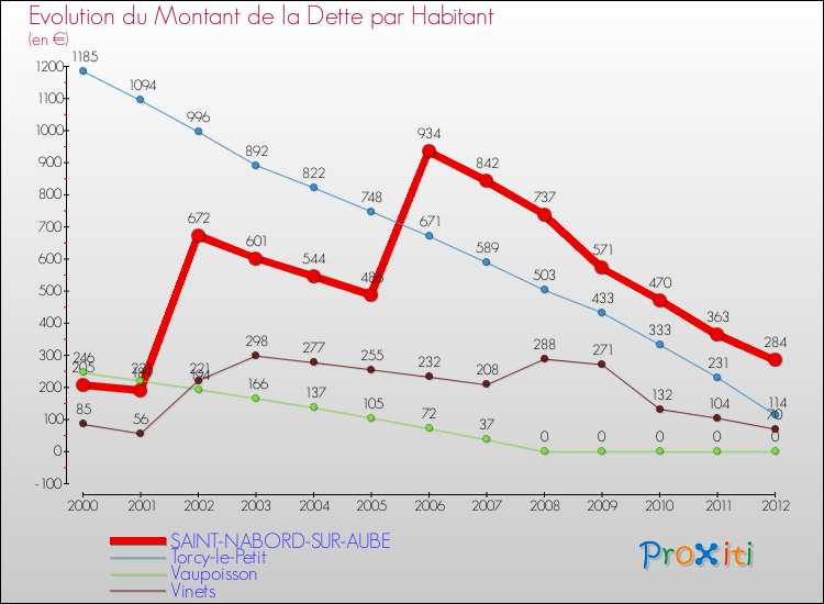 Evolution de la dette par habitant pour la commune de SAINT-NABORD-SUR-AUBE et les communes proches de 2000 à 2012 Comparaison de la dette par habitant pour SAINT-NABORD-SUR-AUBE et les communes voisines de 2000 à 2012