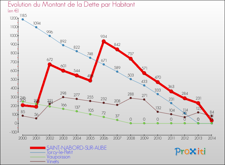 Evolution de la dette par habitant pour la commune de SAINT-NABORD-SUR-AUBE et les communes proches de 2000 à 2014 Comparaison de la dette par habitant pour SAINT-NABORD-SUR-AUBE et les communes voisines de 2000 à 2014