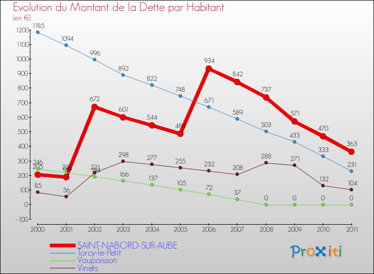 Evolution de la dette par habitant pour la commune de SAINT-NABORD-SUR-AUBE et les communes proches Comparaison de la dette par habitant pour SAINT-NABORD-SUR-AUBE et les communes voisines