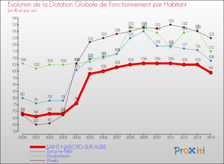 Evolution et montant de la dotation globale de fonctionnement par Habitant pour SAINT-NABORD-SUR-AUBE et les communes proches de 2000 à 2014. Comparaison des dotations globales de fonctionnement par habitant pour SAINT-NABORD-SUR-AUBE et les communes voisines de 2000 à 2014.