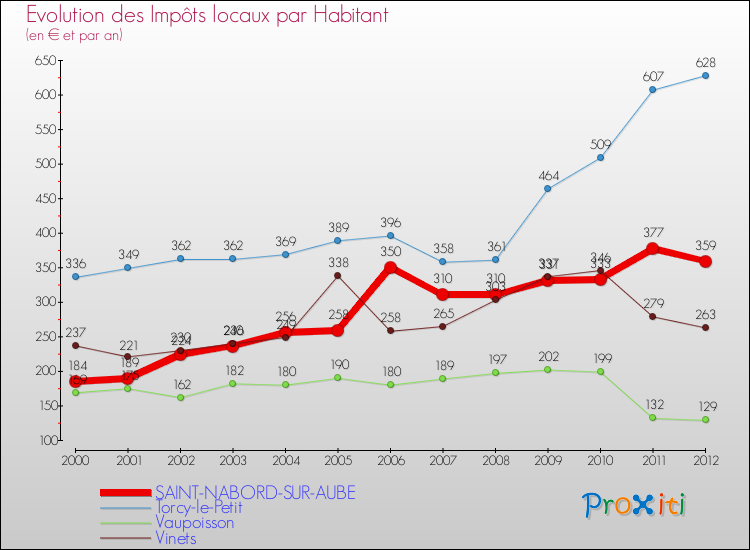 Evolution et montant des impôts locaux par Habitant pour SAINT-NABORD-SUR-AUBE et les communes proches Comparaison des impôts locaux par habitant pour SAINT-NABORD-SUR-AUBE et les communes voisines