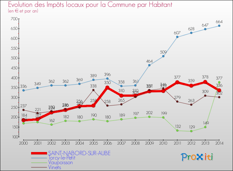 Evolution et montant des impôts locaux par Habitant pour SAINT-NABORD-SUR-AUBE et les communes proches de 2000 à 2014 Comparaison des impôts locaux par habitant pour SAINT-NABORD-SUR-AUBE et les communes voisines de 2000 à 2014