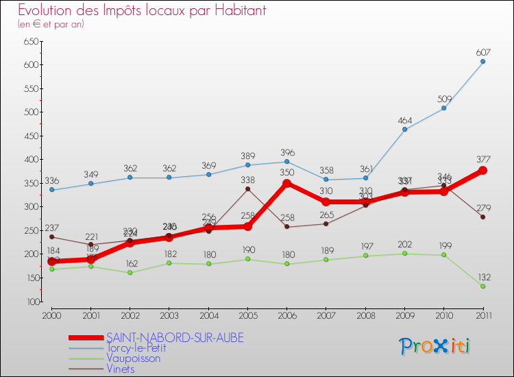 Evolution et montant des impôts locaux par Habitant pour SAINT-NABORD-SUR-AUBE et les communes proches Comparaison des impôts locaux par habitant pour SAINT-NABORD-SUR-AUBE et les communes voisines