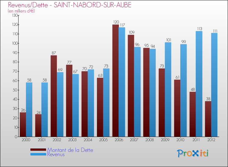 Evolution comparée de la dette et des revenus pour la commune de SAINT-NABORD-SUR-AUBE de 2000 à 2012 Comparaison de la dette et des revenus pour SAINT-NABORD-SUR-AUBE de 2000 à 2012