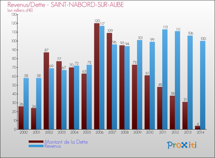 Evolution comparée de la dette et des revenus pour la commune de SAINT-NABORD-SUR-AUBE de 2000 à 2014 Comparaison de la dette et des revenus pour SAINT-NABORD-SUR-AUBE de 2000 à 2014