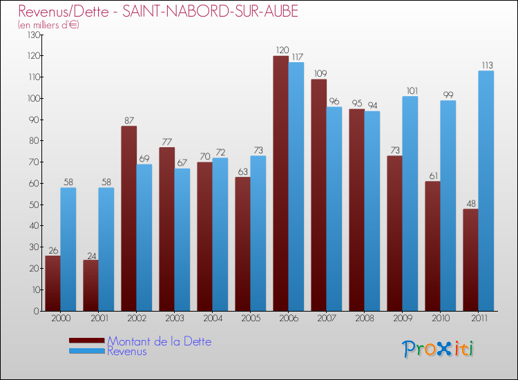 Evolution comparée de la dette et des revenus pour la commune de SAINT-NABORD-SUR-AUBE de 2000 à 2011 Comparaison de la dette et des revenus pour SAINT-NABORD-SUR-AUBE de 2000 à 2011