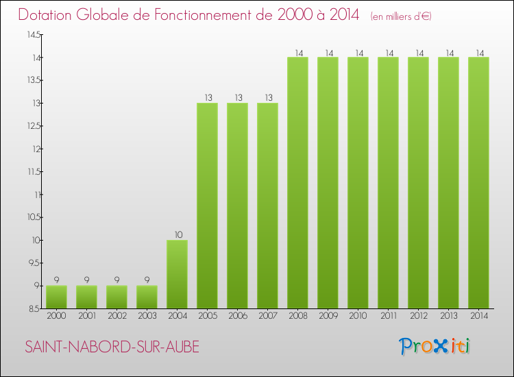Evolution du montant de la Dotation Globale de Fonctionnement pour la commune de SAINT-NABORD-SUR-AUBE de 2000 à 2014 Evolution du montant de la Dotation Globale de Fonctionnement pour SAINT-NABORD-SUR-AUBE de 2000 à 2014