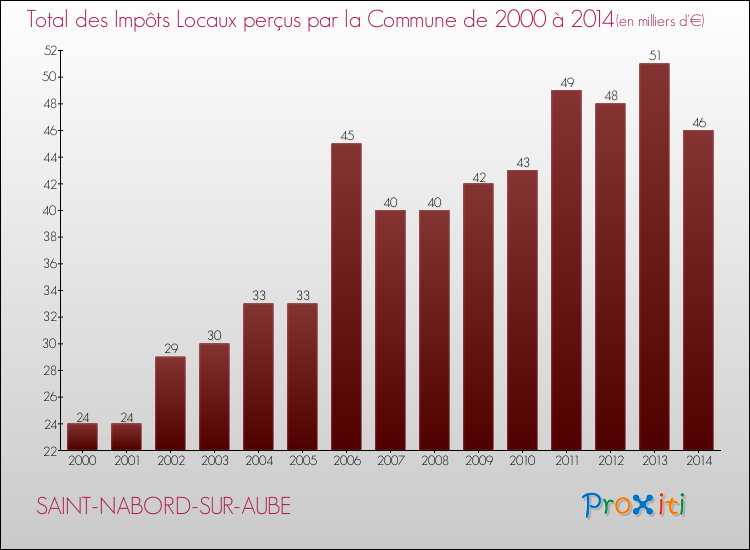 Evolution des Impôts Locaux pour la commune de SAINT-NABORD-SUR-AUBE de 2000 à 2014 Evolution des Impôts Locaux pour SAINT-NABORD-SUR-AUBE de 2000 à 2014