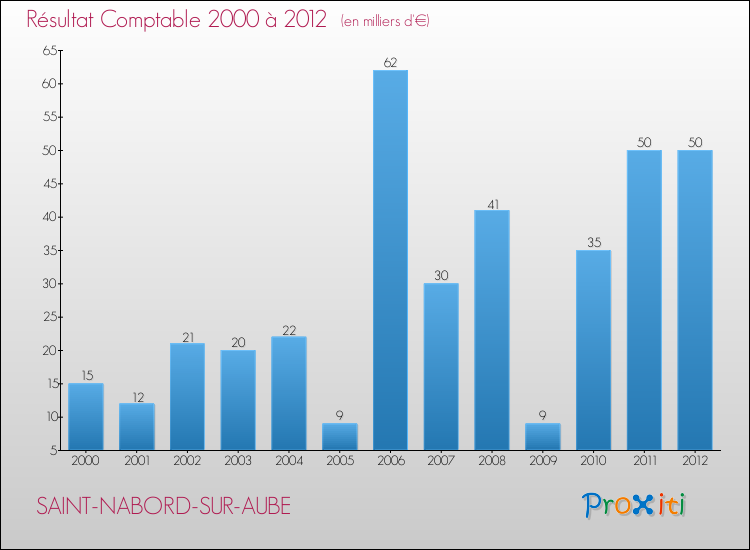 Evolution du résultat comptable pour la commune de SAINT-NABORD-SUR-AUBE de 2000 à 2012 Evolution du résultat comptable pour SAINT-NABORD-SUR-AUBE de 2000 à 2012