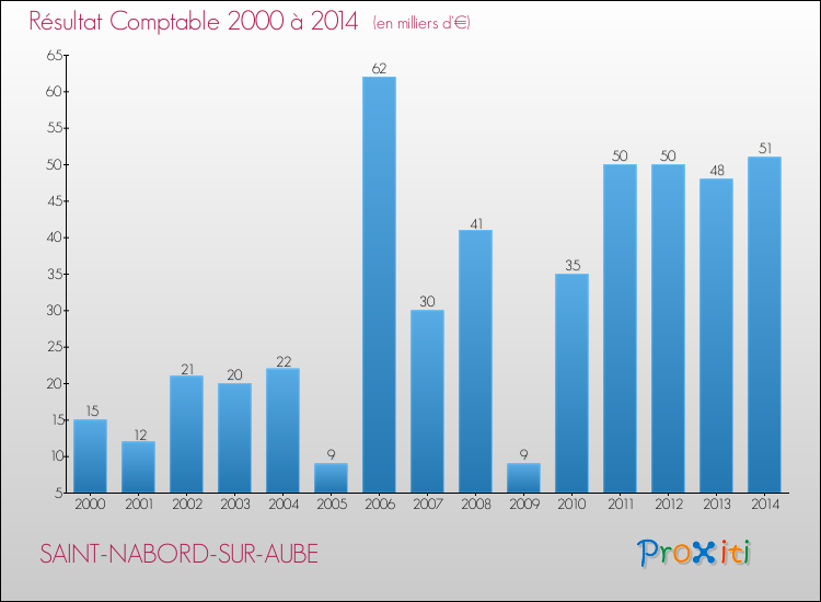 Evolution du résultat comptable pour la commune de SAINT-NABORD-SUR-AUBE de 2000 à 2014 Evolution du résultat comptable pour SAINT-NABORD-SUR-AUBE de 2000 à 2014